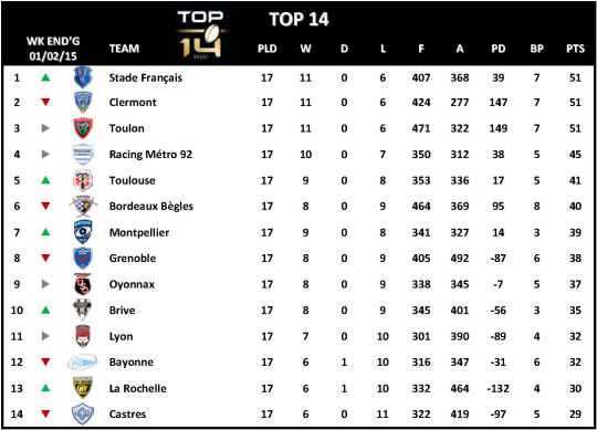 Top 14 Week 17